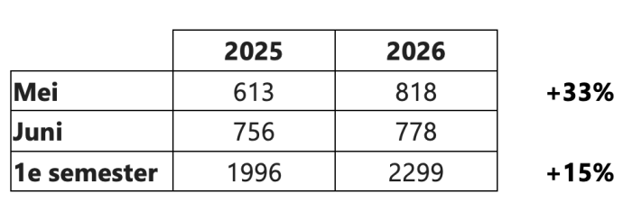 Opvangcijfers tijdens hittegolf juni 2026 in VOC Oostende