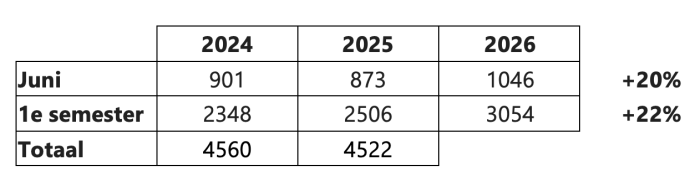 Opvangcijfers tijdens hittegolf juni 2026 in VOC Neteland